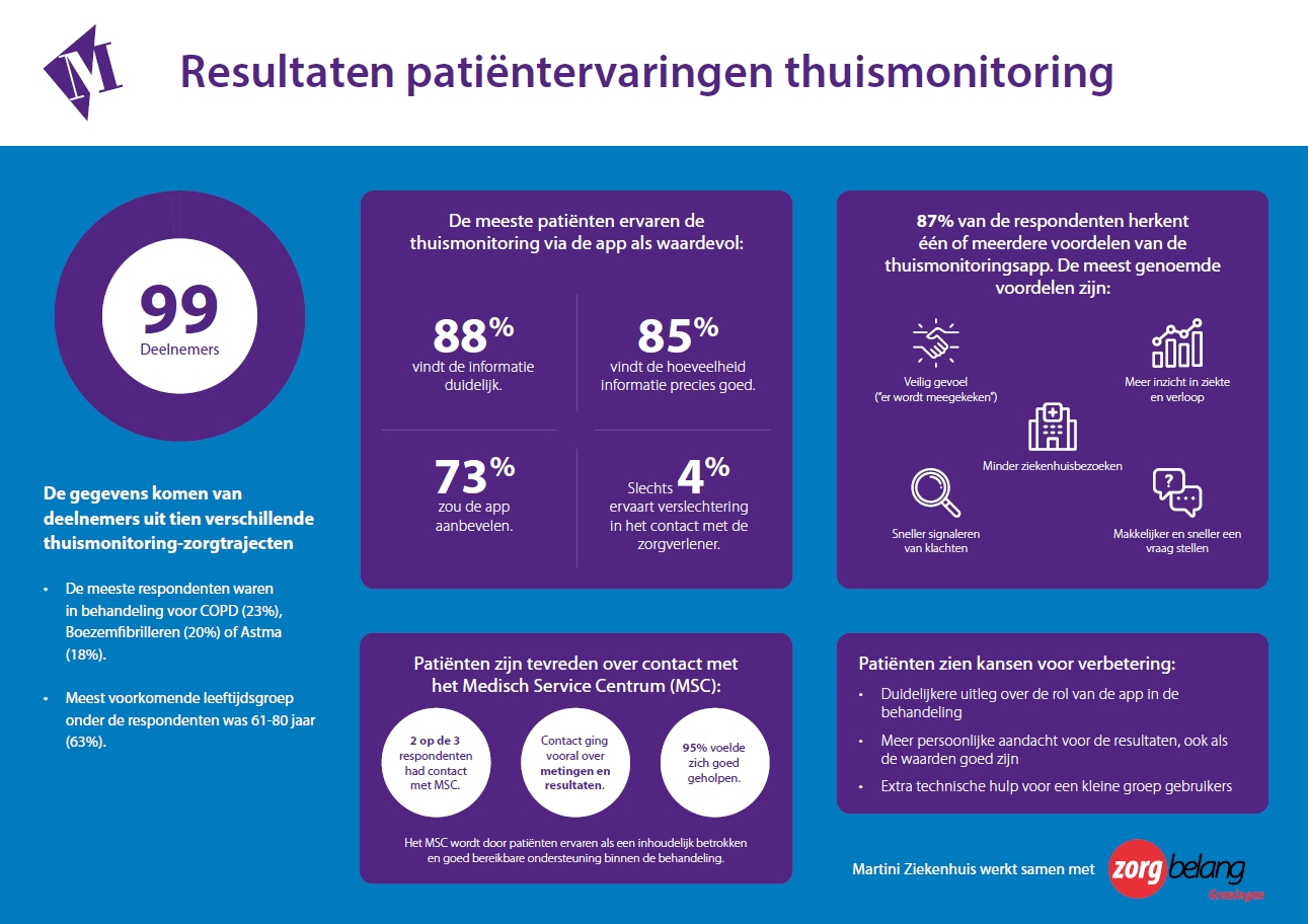Grafische weergave resultaten patiëntervaringen Thuismonitoring