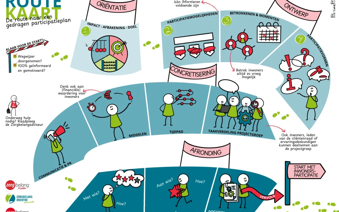 Inspiratie: Routekaart Inwonersparticipatie
